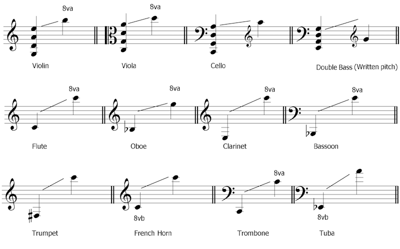 instrument ranges for composers