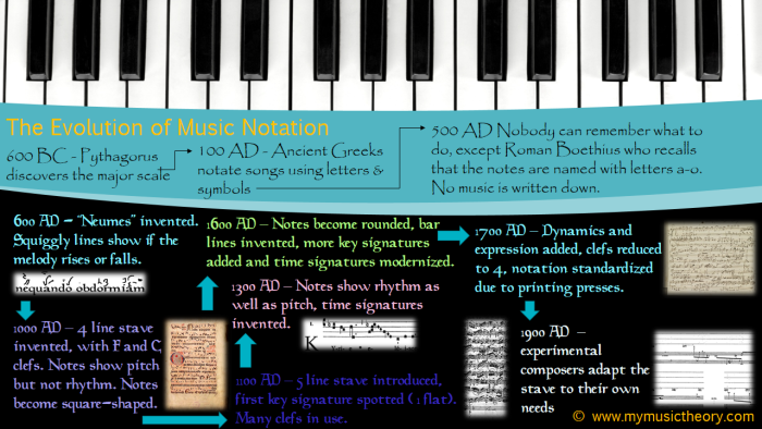 evolution of music notation