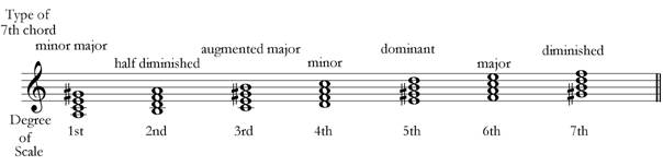 Minor key added 7th chords