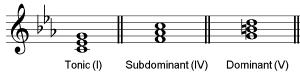 Triads in C minor