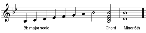 B major scale, key chord and minor 6th