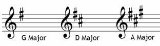 sharp key signatures treble clef ABRSM grade 2