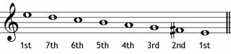 E melodic minor descending with scale degrees